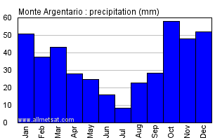 Monte Argentario Italy Annual Precipitation Graph